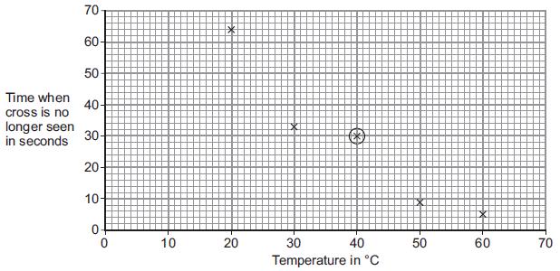 (b) Figure 2 shows the results of this experiment at five different temperatures. The circled result point is anomalous.