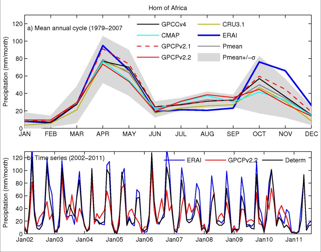 Comparison of precipitation products in the HoA Mean annual cycle different global products Large uncertainty between products; Significant differences between GPCPv2.1 and GPCPv2.