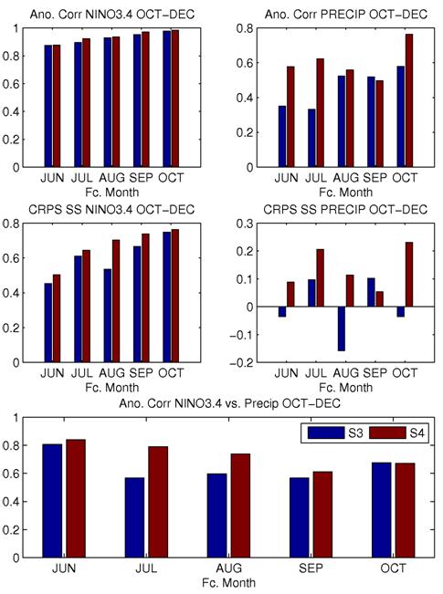 Seasonal forecasts S3/S4 skill Skill of S3/S4 SSTs, precip for Oct-Dec Ano. corr Nino3.4 CRPSS Nino3.4 CRPSS Precip Both S3/S4 show a good skill for Nino3.4 (Oct- Dec) 4 months in advance.