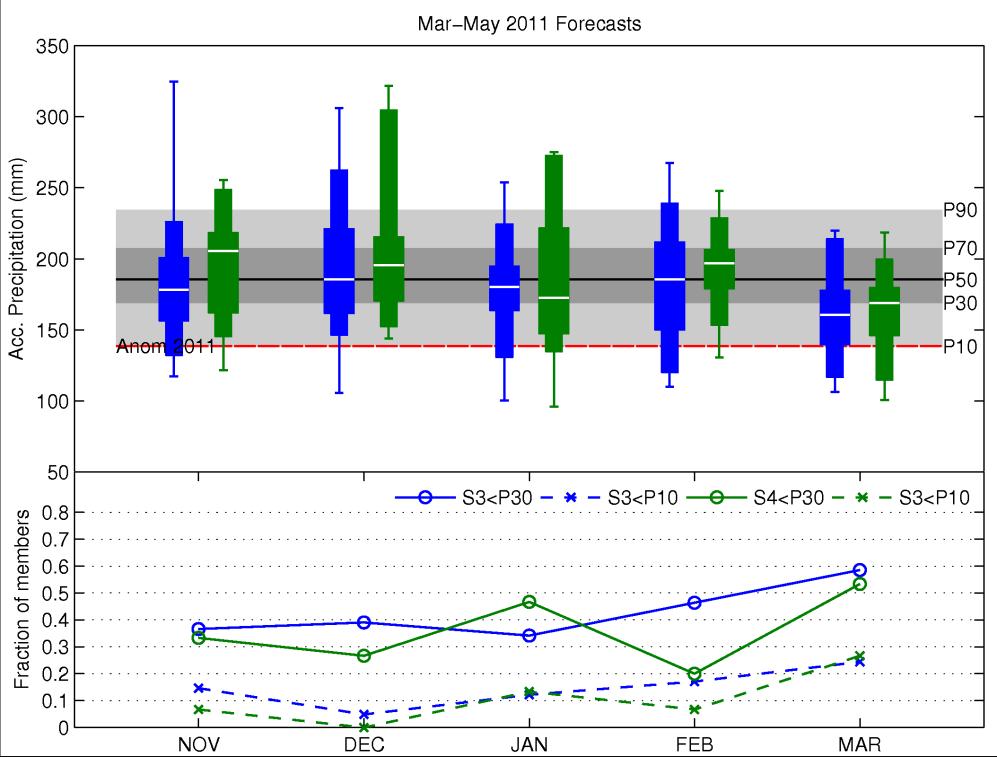 S3 has 41); Mar-May 2011 forecasts from Nov to Feb indicated normal conditions, only the March forecasts pointed to a dry situation; Would this information