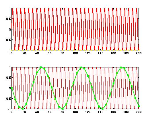 Sampling Original signal in red: If measure at green dots, will