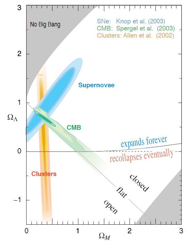Measurement of cosmic parameters Parameters determined from the concordant results of dierent measurements Main experimental probes: CMB, SN IA, BAO/structure, H 0 Only the CMB is a