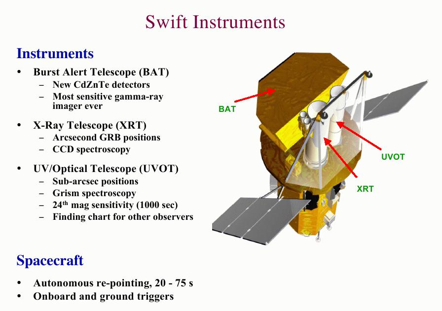 Spacecraft autonomously slews to GRB position in 20-70 sec. 3.