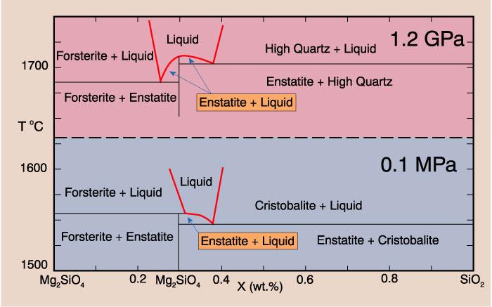 Pressure Effects Different phases have different compressibilities Thus P will change Gibbs Free Energy differentially Raises melting point Shift eutectic position (and thus X of first melt, etc.