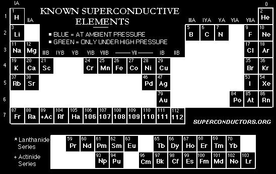 Magnetic field Persistent supercurrent If the current is too big, superconductivity is destroyed. Maximum current for zero resistance is called the critical current.