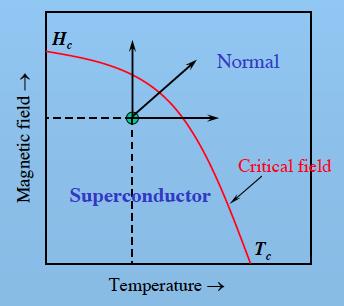 2. Critical magnetic field q The critical field or maximum magnetic field that a superconductor can endure before it