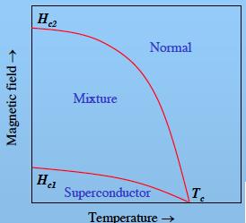 Type-I superconductor: metals (exclusive V & Nb) Type-II superconductor: V, Nb, alloys, compounds and HT SC!