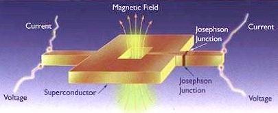 SQUID Magnetometer The superconducting quantum interference device (SQUID) consists of two superconductors separated by thin insulating layers to form two parallel Josephson junctions.