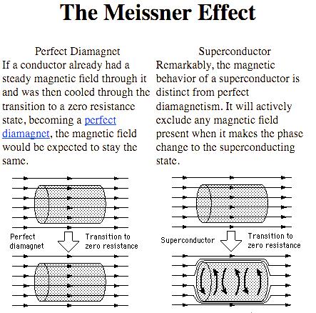 Inside a superconductor, a photon carrying a magnetic field effectively gets a mass, which produces an exponential decrease of the magnetic field as it penetrates