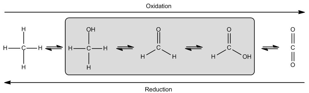 CONCEPT: OXIDATION OF SULFIDES Oxidation reactions involve an increase in the content of a molecule Sulfides are more reactive than