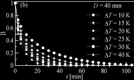 Results of β over time are shown in Figures 6(a,b) for (a) D = 10 mm and (b) D = 40 mm, with ΔT = 10, 15, 20, 25, 30 and 40 K.