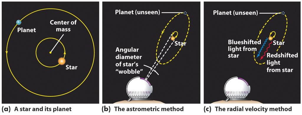 Finding Extrasolar Planets Extrasolar planets can not be directly observed, because their reflected light is about 1 billion times dimmer than that of their parent stars Their