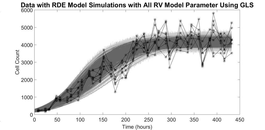 Figure 2: Each plot shows simulations of the logistic RDE modeldark grey) with the data black) and with 2.5% relative noise or nonconstant variance noise first plot) and % relative noise second plot).