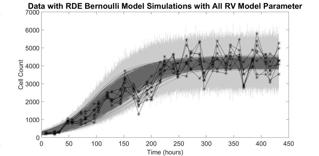 Figure 4: This plot shows simulations of the Bernoulli RDE modeldark grey) with the data black) and with % relative noise or nonconstant variance noise under the assumption that R N µ R, σ R ), K N µ