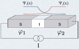 Basic Elements of Superconducting Circuits Josephson Junction: Non-disspative nonlinear