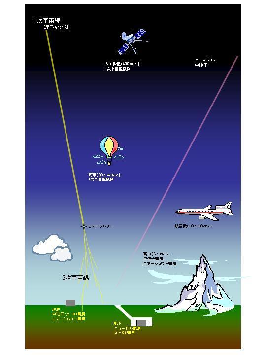 What is Cosmic-Ray?