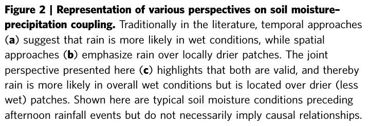 Local Land-atmosphere Feedbacks When wet Where dry All relative Guillod BP, Orlowsky B, Miralles DG, et al (2015)