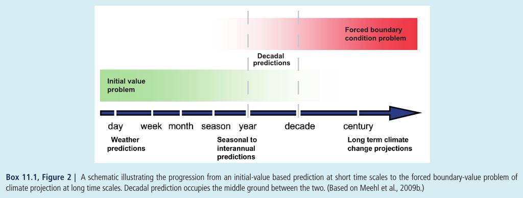 Predictability of Climate Time scale Weather (1-2 weeks) Seasonal (2