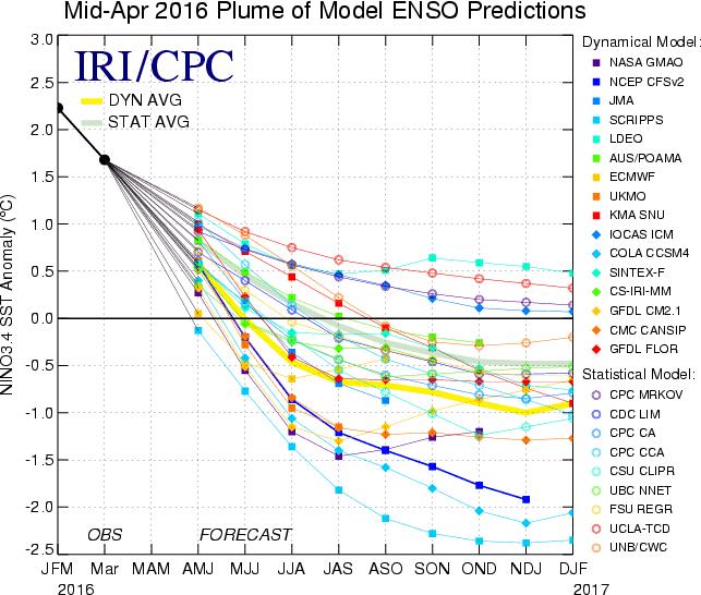Large Scale Climate Modes - ENSO Is ENSO predictable?