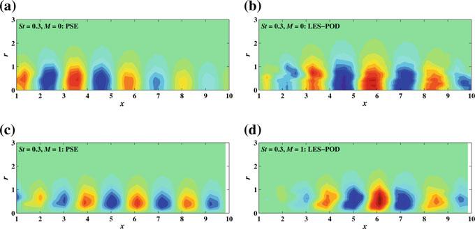 214 A. Sinha et al. Fig. 2 Least-order azimuthal modes of pressure in PSE solution (left panels) compared with corresponding components of first POD mode from LES database (right panels) forst = 0.