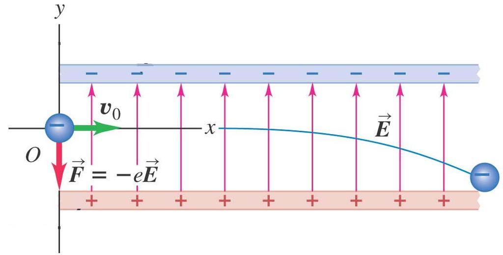 Motion of Charged Particles in a Uniform Electric Field Similar to projectile motion (from physics I) and Newton s Second Law: a x = 0 and a y = (e)e m #