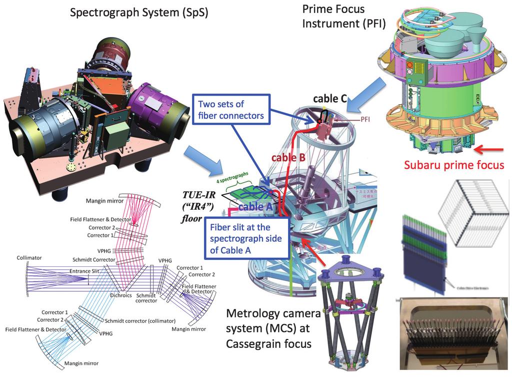 Figure 2 A schematic view of the configuration of PFS instruments An overall sketch of the Subaru Telescope is presented in the middle with the PFS fiber cable routed from the prime focus to the
