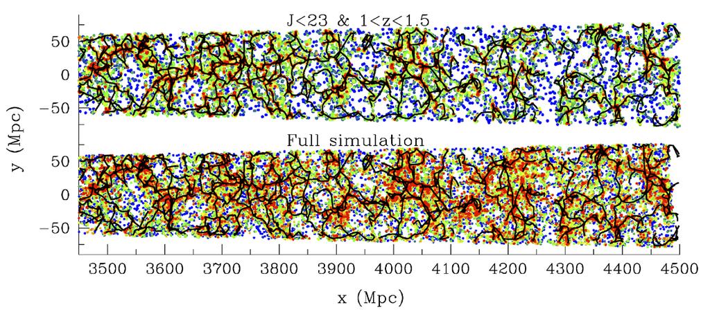 Figure 4: (Top panel): The three-dimensional map of galaxies at 1 < z < 1.5 that are observed by the PFS Galaxy Evolution program.