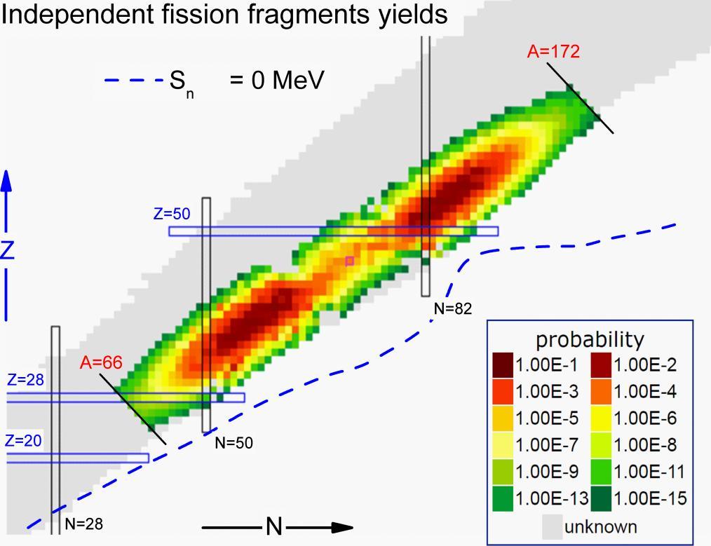 Fig. 12 Fission fragments at the nucleotid map and yeild probability. Currently observed atomic nuclei marked with grey colour. Dashed line 0 energy of neutron separation (S n =0) (Adapted from [55]).
