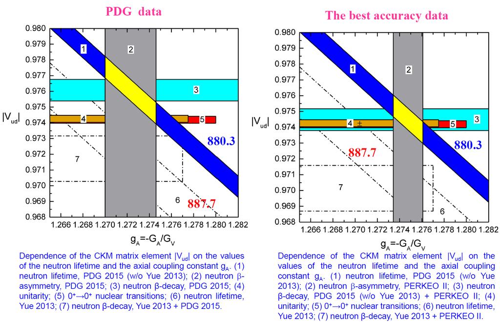 neutron decay research there is still space to make hypothesis beyond SM. Fig. 4. The analysis of neutron lifetime value from beam experiment 887.7 ±2.2 and UCN storing experiments 880.3±1.