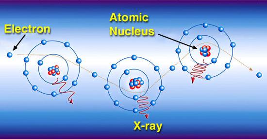 Electron Interactions As electrons travel through a medium they interact with atoms through a variety of processes due to COULOMB