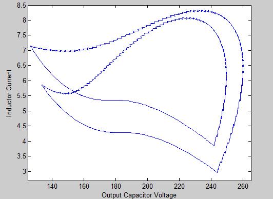 Phase Plane Trajectory (Case I) [1] Capacitor Voltage vs. Inductor Current (Period I operation) C. Case III(Chaotic Mode Operation) Fig. 4.