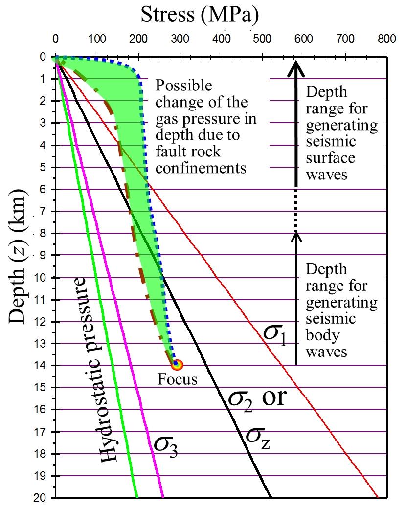 pressures of the flow channel surrounding rocks.