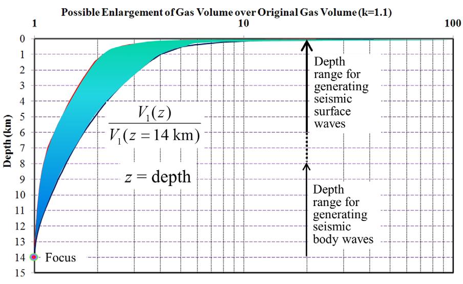 escaped gas mass can become larger and larger than its surrounding tectonic stresses s, 1 (, ( and ( as it rapidly migrates upward. Fig.