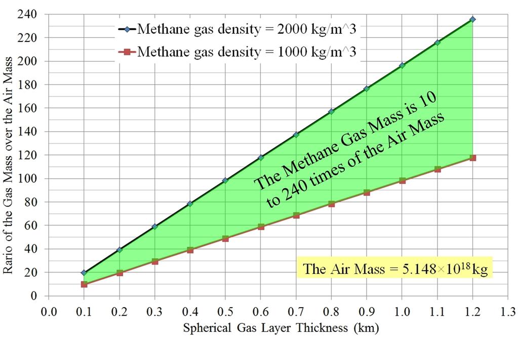 about the interior of the Earth. The huge mass of high temperature and high pressure forming the mantle and core of the Earth can have the ability to generate large amount of methane gas every day.