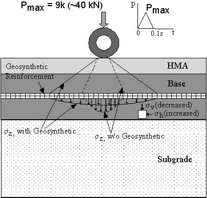 a. Mechanisms of Geogrid in Pavement b. Interface Slippage Figure 6.