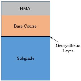 a. Geogrid in the Middle of Base b. Geogrid at the Bottom of Base Figure 6.4 Simulation of Lateral Confinement in Geogrid-Reinforced Pavement Structure 6.