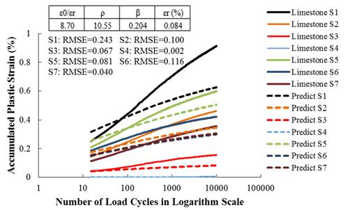 Lab-Measured vs. UIUC Model-Predicted PD Curves Figure 3.