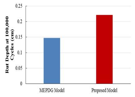 proposed MER model is somewhat more sensitive than the MEPDG model to the change of base modulus. a. Vertical Compressive Strain Distribution in Base Layer b.