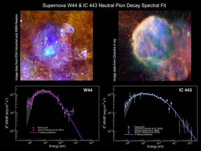 Galactic Cosmic Rays From Supernova Shocks εcr ~ 2 10-12 erg cm -3 tesc ~ 3 10 7 yr