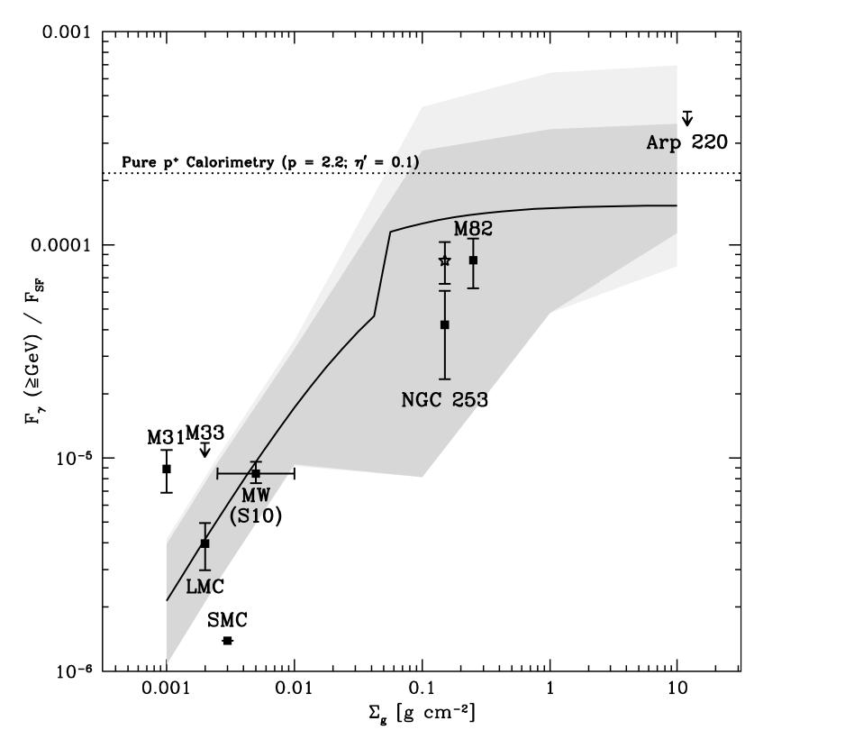 Gamma-ray Emission from Starbursts Fermi, HESS, Veritas