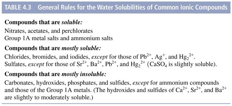 Solubility Rules soluble mostly soluble NO 3-, CH 3 COO -, ClO 4 - Li +, Na +, K +, Rb +, Cs