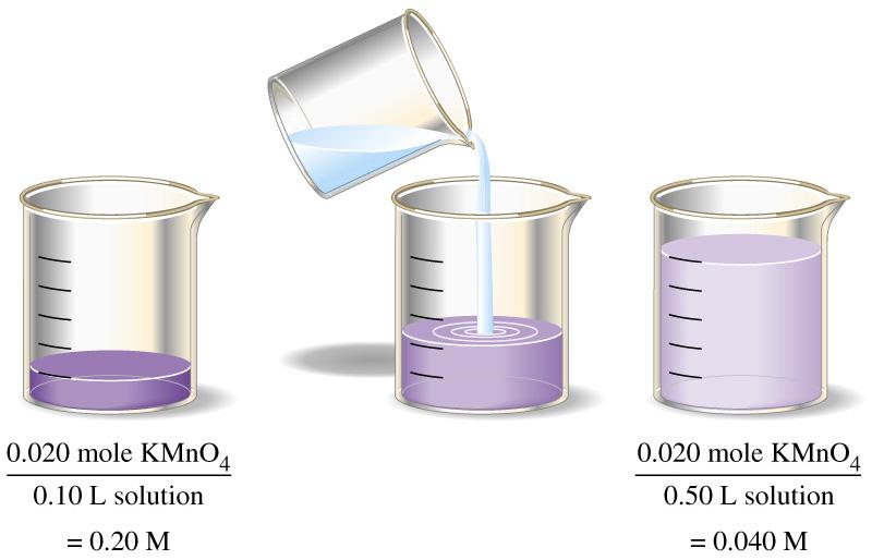 Dilution Of A Solution