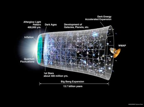 Use field theory to describe gravity big bang: gravity strongly coupled quantum gravity