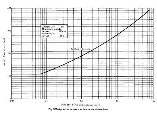 Figure 8.2. UK Higway Agency Pavement Thickness Design Curve (after Figure 3, Pavement Design, The Highways Agency, 21)..2.16 Shakedown Range A/B Boundary Deformation (mm).