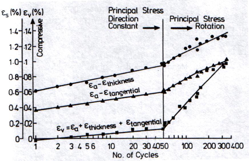 Figure 2.11 Stress conditions in a hollow cylinder apparatus (HCA). Figure 2.12.