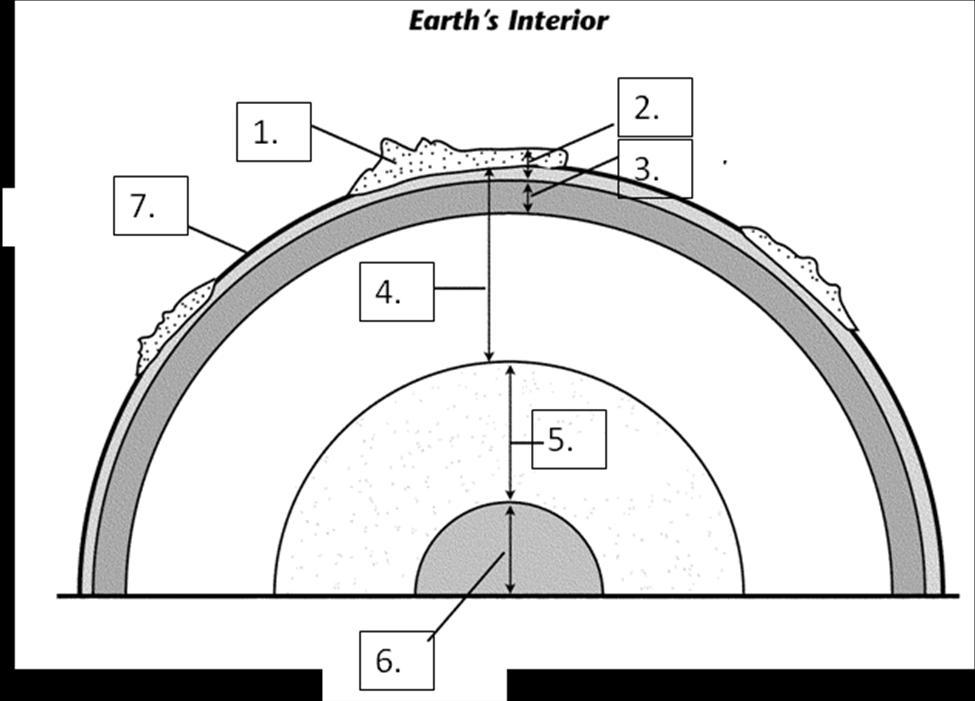 Unit 4.2 Test Review Earth and Its Layers 1. Label the layers of the earth. oceanic crust continental crust lithosphere asthenosphere mantle outer core inner core 2.