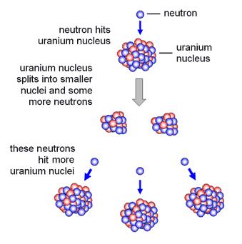 Chain The additional neutrons released may also hit other uranium or plutonium nuclei