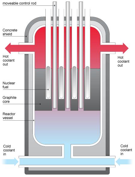 Nuclear Reactors Nuclear reactors use the heat from nuclear reactions in the nuclear fuel to boil Steam from the boiling water in the (PWR)