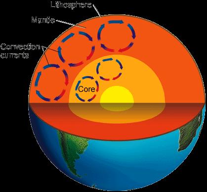 Convection Currents in Earth Heat
