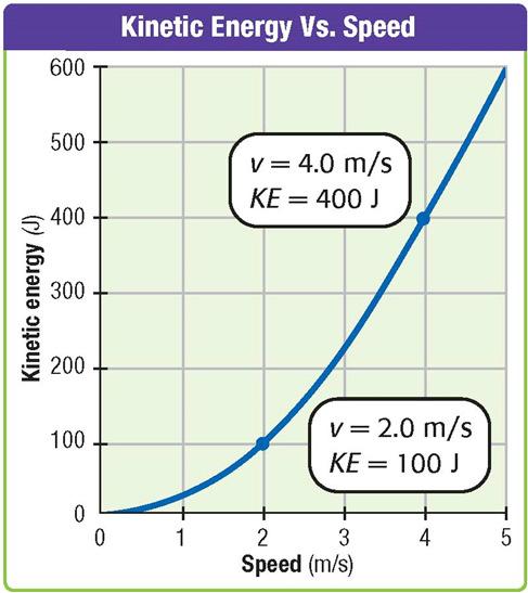 Kinetic Energy Kinetic energy depends on speed more than mass.